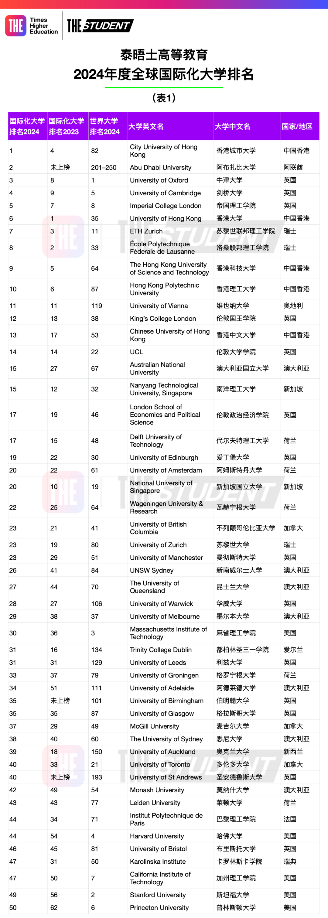 2024THE泰晤士全球国际化大学TOP排名